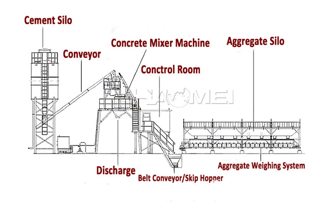 concrete batching plant components